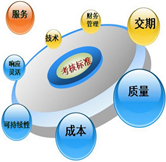 考評(píng)模板維護(hù)