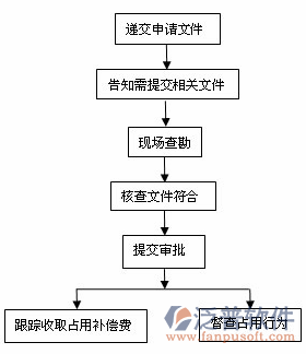水利預(yù)算、概算軟件過程圖