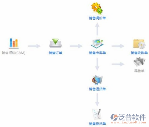 建筑機械管理系統(tǒng)銷售管理圖