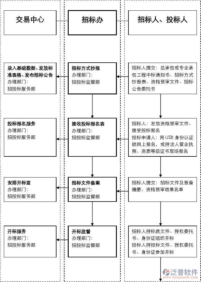 采購招投標(biāo)軟件步驟圖
