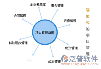 工程項目管理系統(tǒng)結(jié)構(gòu)圖