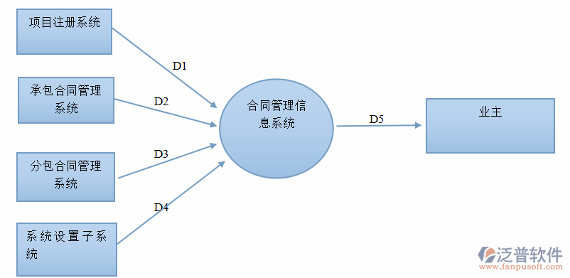 工程建設合同管理系統(tǒng)圖