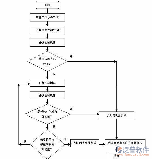 通信工程管理需求管理模塊的流程設計圖