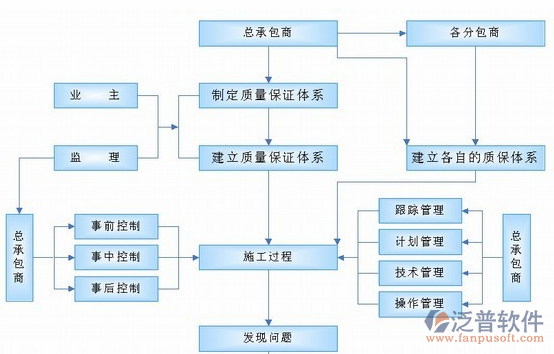 工程項(xiàng)目軟件管理方案圖