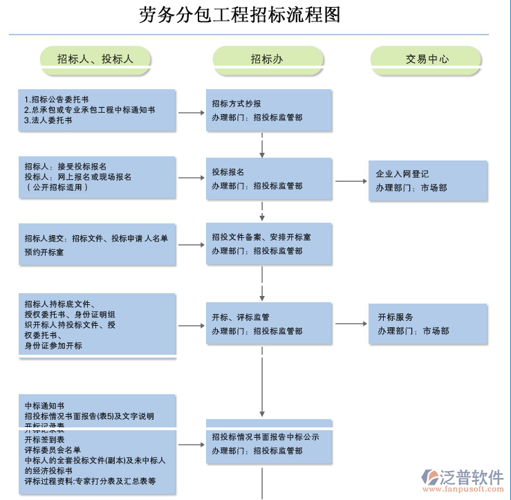 施工勞務(wù)分包管理工程招標流程圖