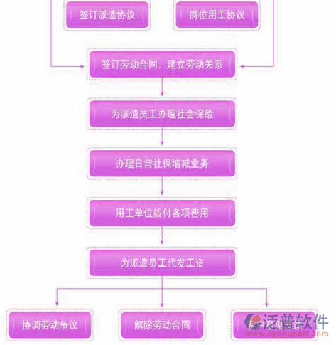 勞務管理信息軟件流程圖