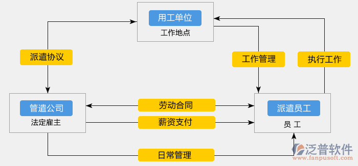 勞務工管理信息軟件關(guān)系圖