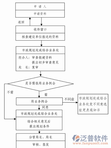 勘察設計項目管理系統(tǒng)流程圖