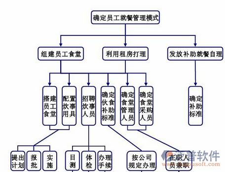 綜合項(xiàng)目管理信息系統(tǒng)管理模式圖