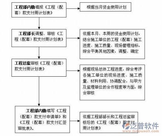 項目實施管理軟件內部流程圖