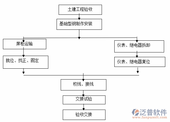 消防工程項目管理系統(tǒng)流程圖