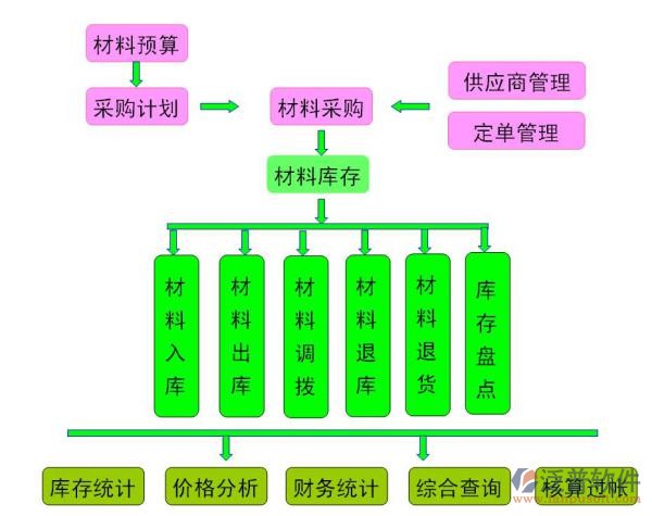 工程庫存管理軟件示意圖
