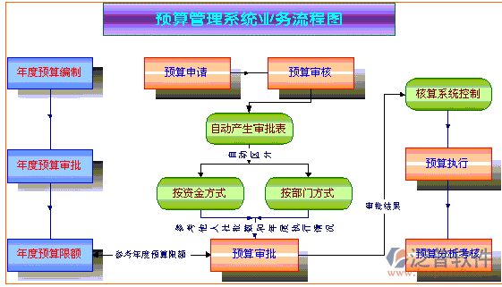 建筑裝飾工程預算管理業(yè)務流程圖