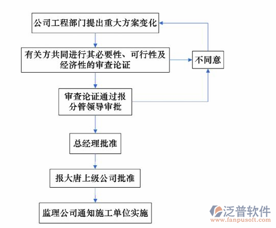 軟件項(xiàng)目管理開源軟件流程圖