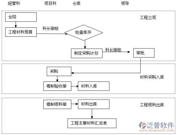 項目管理軟件流轉(zhuǎn)示意圖