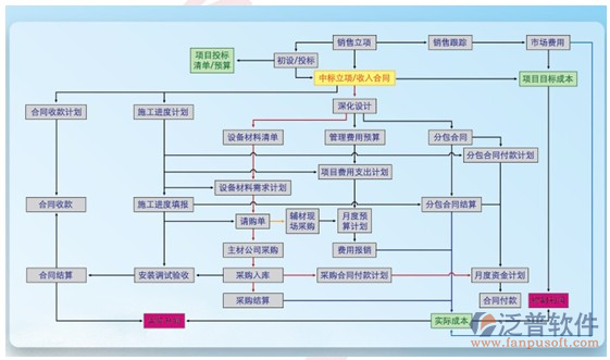 成本管理軟件的特點設計流程圖