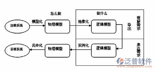項(xiàng)目管理軟件的主要問(wèn)題流程圖