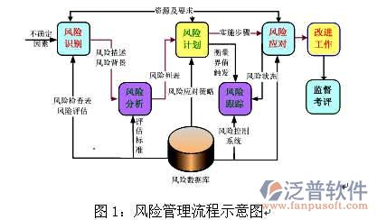 項目管控平臺風險管理流程設計圖