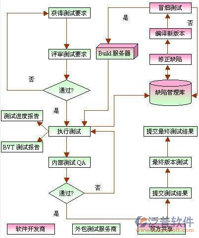 項(xiàng)目信息化系統(tǒng)開發(fā)需求設(shè)計(jì)圖