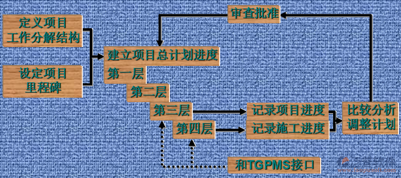 項目質(zhì)量管理培訓流程圖