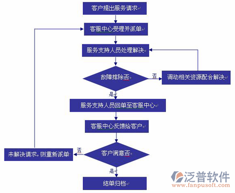 項(xiàng)目成本采購(gòu)管理軟件的售后服務(wù)流程圖
