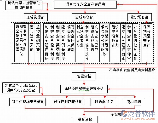 工程項目管理系統(tǒng)實施流程圖