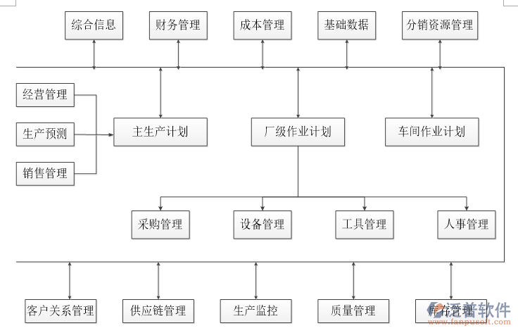 項目軟件管理軟件框架圖