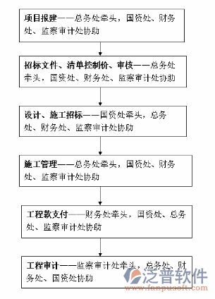 項(xiàng)目信息化管理軟件開(kāi)發(fā)方案流程圖