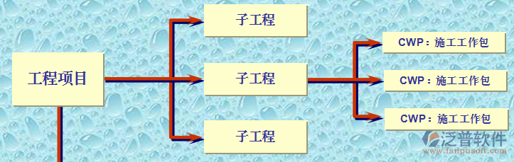 工程項目管理軟件培訓(xùn)方案流程圖