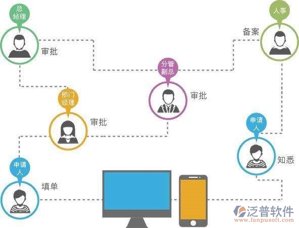 oa辦公系統(tǒng)的設(shè)計與實現(xiàn)