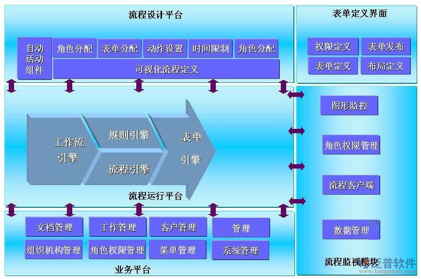 工程軟件開發(fā)技術
