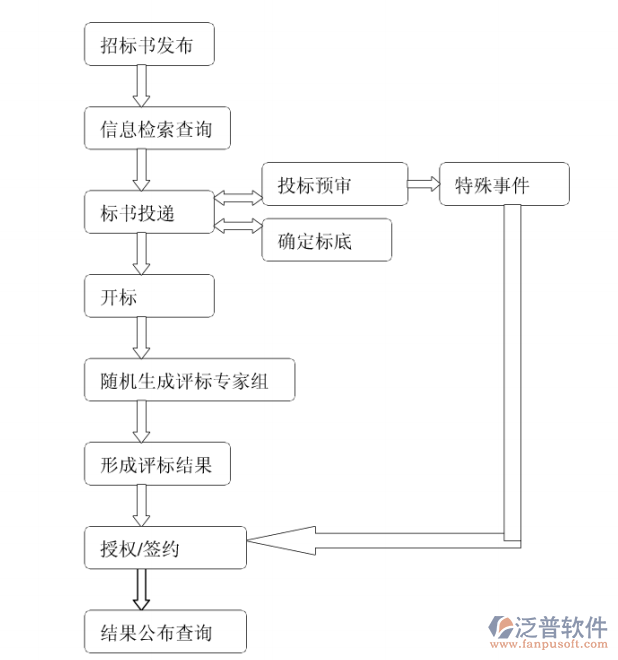 在線招投標系統(tǒng)