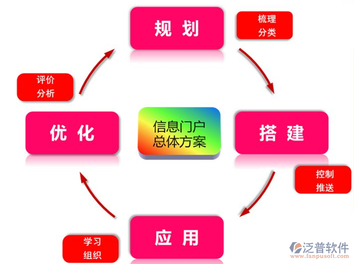 總包工程項目管理系統(tǒng)實施