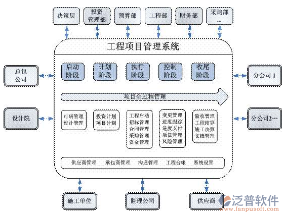 政府投資工程項目管理系統(tǒng)售后服務(wù)