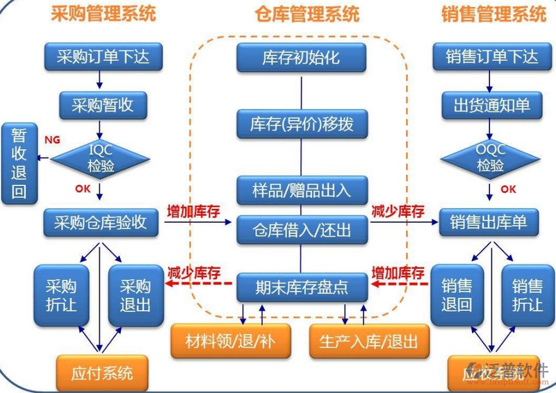 采購、倉庫、銷售.png