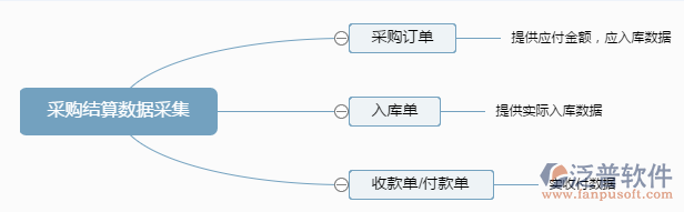采購(gòu)結(jié)算系統(tǒng).png