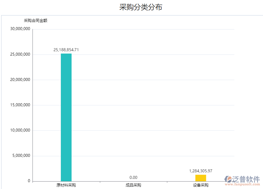 采購(gòu)分類分布金額.png