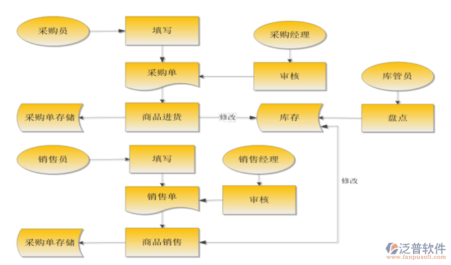 電腦<a href=http://newsbd7.com/jinxiao/ target=_blank class=infotextkey>進(jìn)銷存</a>.png