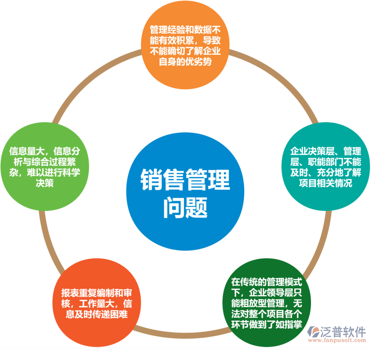 銷(xiāo)售管理問(wèn)題.png
