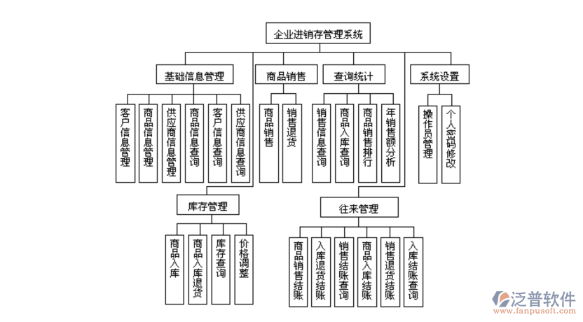 企業(yè)<a href=http://newsbd7.com/jinxiao/ target=_blank class=infotextkey>進(jìn)銷存</a>管理系統(tǒng).png