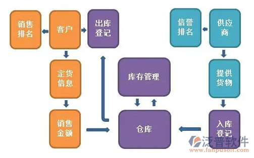 <a href=http://newsbd7.com/jinxiao/ target=_blank class=infotextkey>進(jìn)銷存</a>流程2.png
