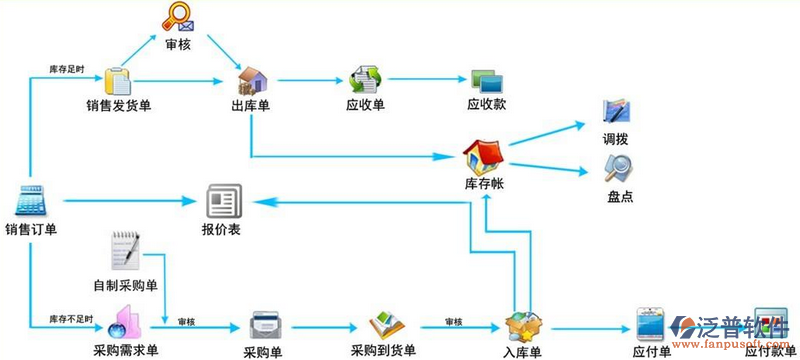 <a href=http://newsbd7.com/jinxiao/ target=_blank class=infotextkey>進(jìn)銷存</a>流程4.png