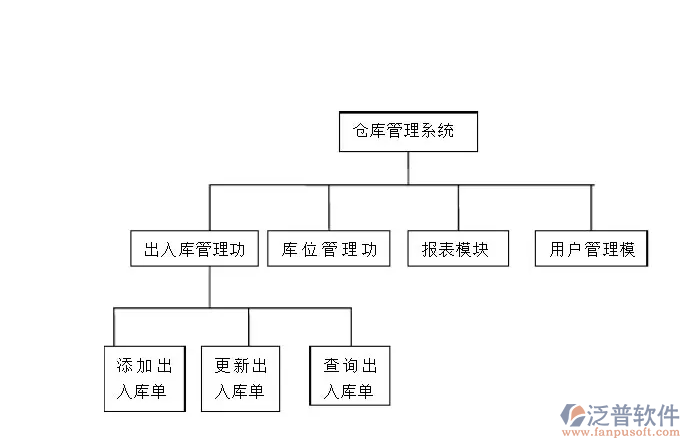 倉(cāng)庫(kù)管理系統(tǒng).png