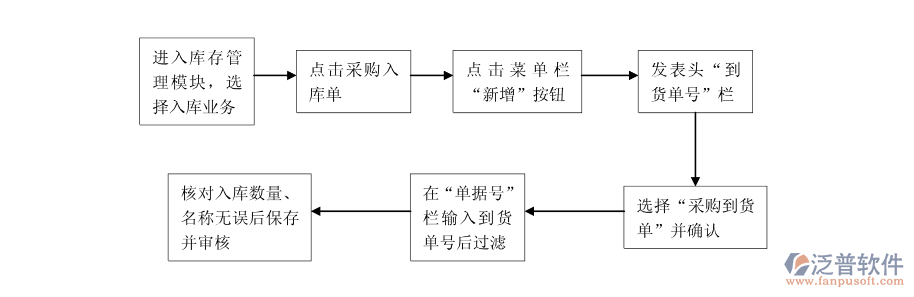 <a href=http://newsbd7.com/jinxiao/ target=_blank class=infotextkey>進(jìn)銷存</a>采購(gòu)流程.png