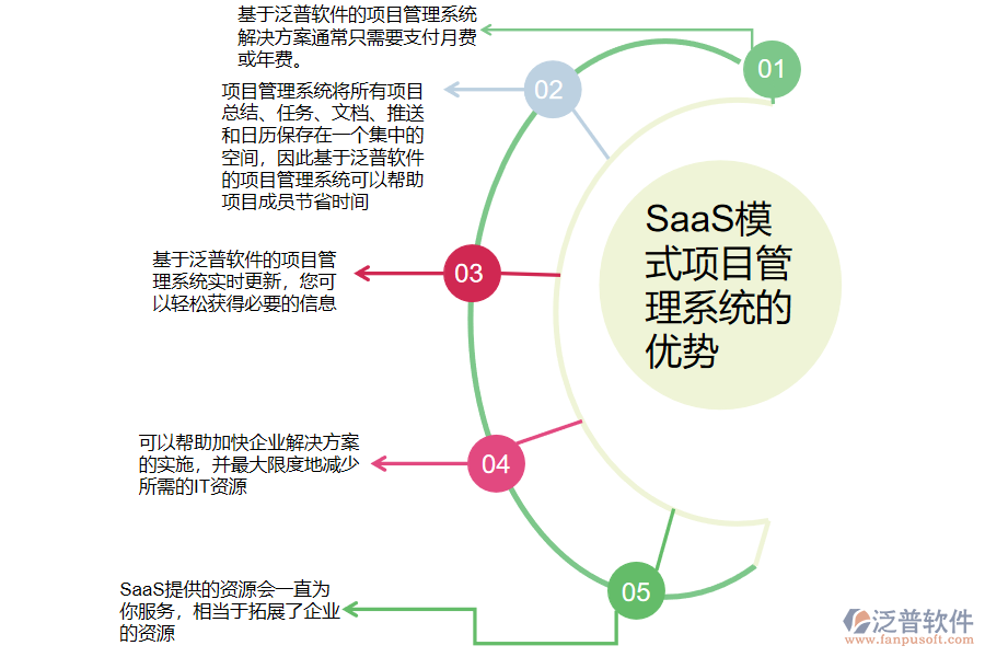 SaaS模式項(xiàng)目管理系統(tǒng)的優(yōu)勢.png