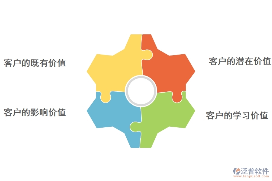 <a href=http://newsbd7.com/crm/ target=_blank class=infotextkey>CRM</a>系統(tǒng)如何對(duì)客戶價(jià)值進(jìn)行挖掘.jpg