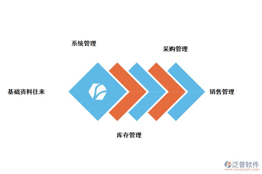 泛普軟件進銷存管理系統(tǒng)的功能