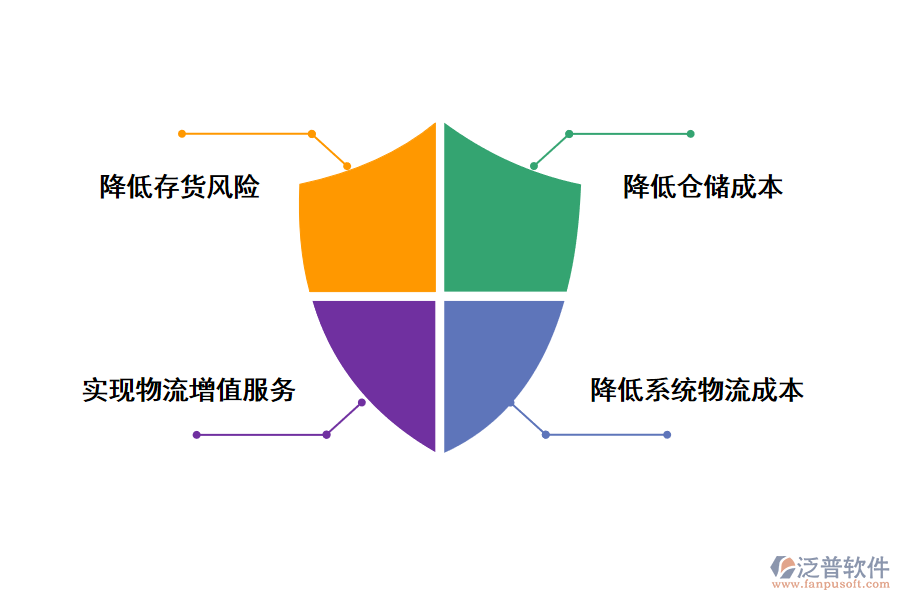 泛普軟件倉儲(chǔ)管理系統(tǒng)的好處