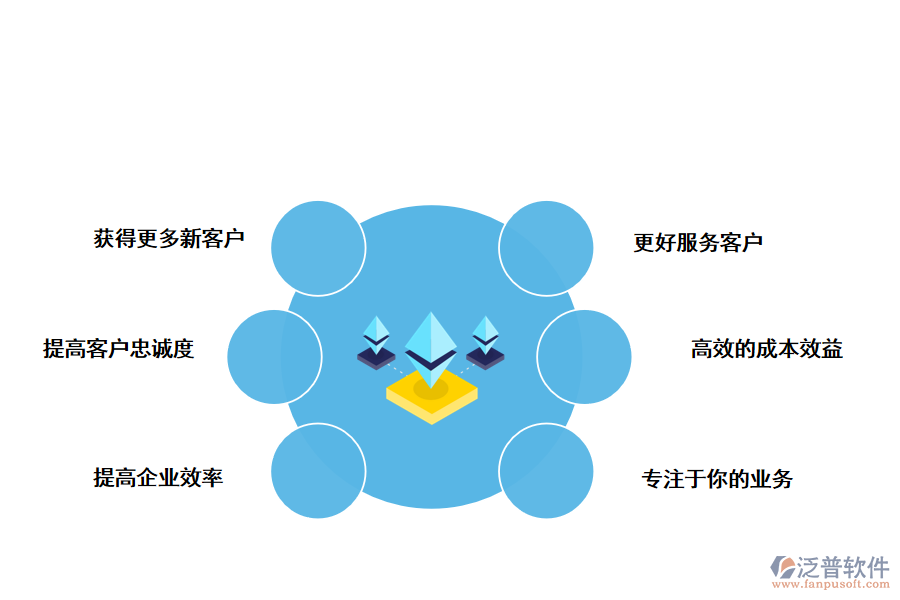 泛普軟件CRM<a href=http://newsbd7.com/custom/ target=_blank class=infotextkey>客戶管理</a>系統(tǒng)的好處