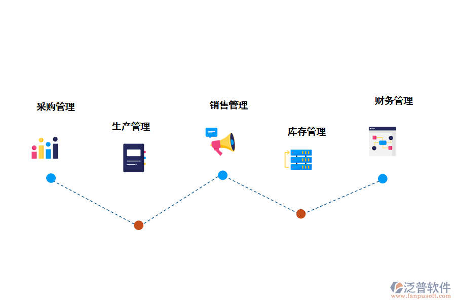 泛普軟件制造行業(yè)<a href=http://newsbd7.com/fanpuerp/ target=_blank class=infotextkey>ERP管理系統(tǒng)</a>的核心功能